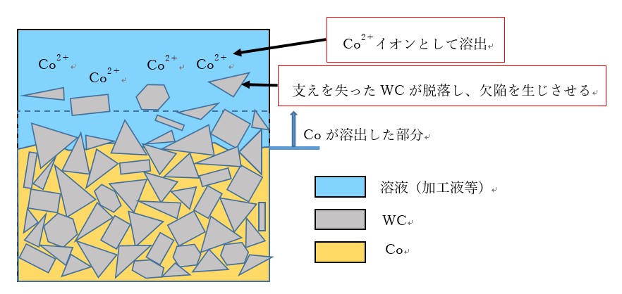 超硬合金の腐食の原理とその対策方法とは？｜超硬加工・超硬ソリューションナビ