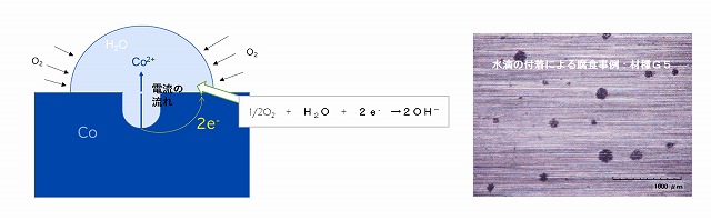 水分付着と電気化学的作用による影響