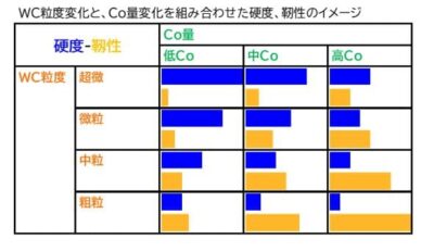 WC粒度変化と、Co量変化を組み合わせた硬度、靭性