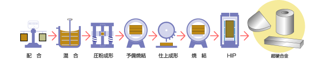 タングステンカーバイド+コバルト